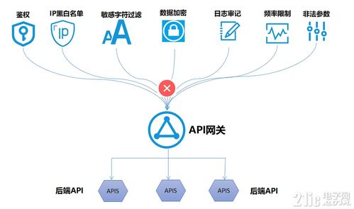 RestCloud API網(wǎng)關(guān) 統(tǒng)一各系統(tǒng)數(shù)據(jù)出入口的創(chuàng)新實(shí)踐