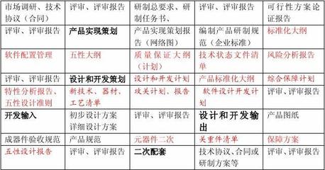 產(chǎn)品設(shè)計(jì)開(kāi)發(fā)過(guò)程輸出文件清單